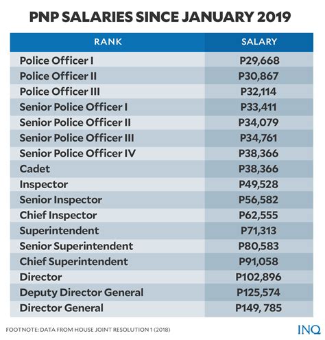 Police Salary In The Philippines [Latest: 2024].